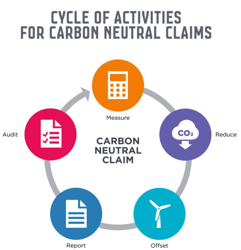  Cycle of carbon neutral claims: measure, reduce, offset, report, audit.