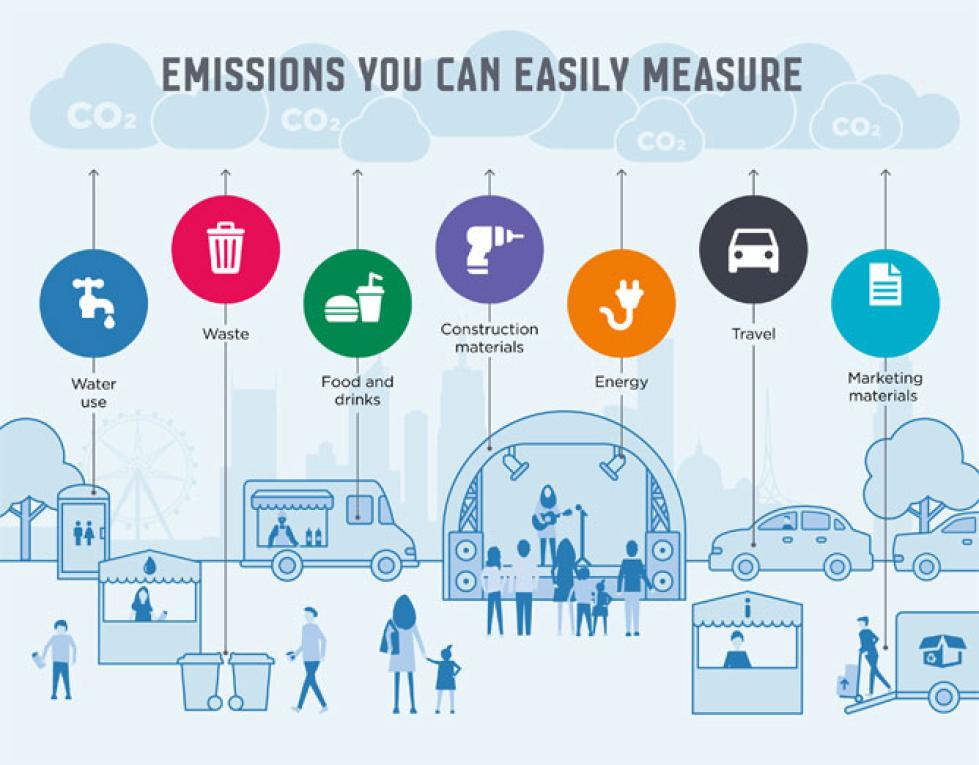 "Emissions you can easily measure" infographic: water, waste, food and drinks, construction materials, energy, travel, marketing material.
