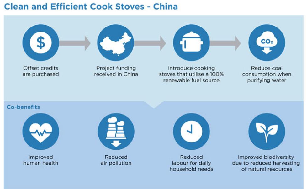 "Clean and Efficient Cook Stoves - China" infographic