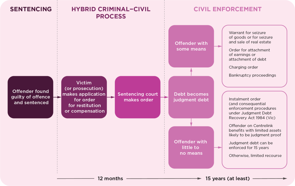 Flow chart showing the process for restitution and compensation orders. See below for full description.